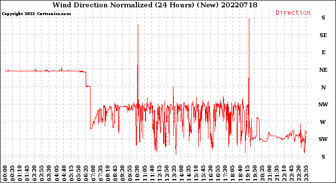 Milwaukee Weather Wind Direction<br>Normalized<br>(24 Hours) (New)