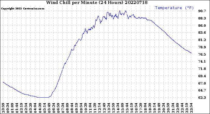 Milwaukee Weather Wind Chill<br>per Minute<br>(24 Hours)