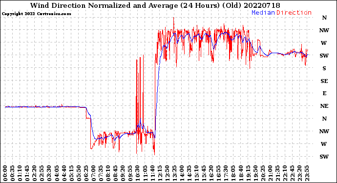 Milwaukee Weather Wind Direction<br>Normalized and Average<br>(24 Hours) (Old)