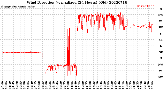 Milwaukee Weather Wind Direction<br>Normalized<br>(24 Hours) (Old)