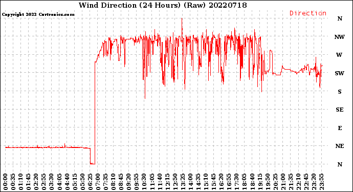 Milwaukee Weather Wind Direction<br>(24 Hours) (Raw)