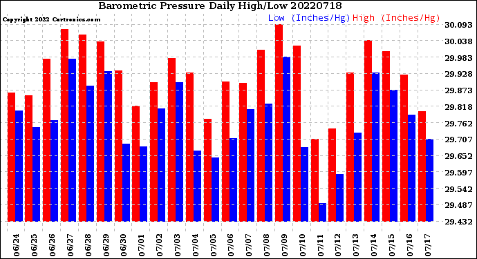 Milwaukee Weather Barometric Pressure<br>Daily High/Low
