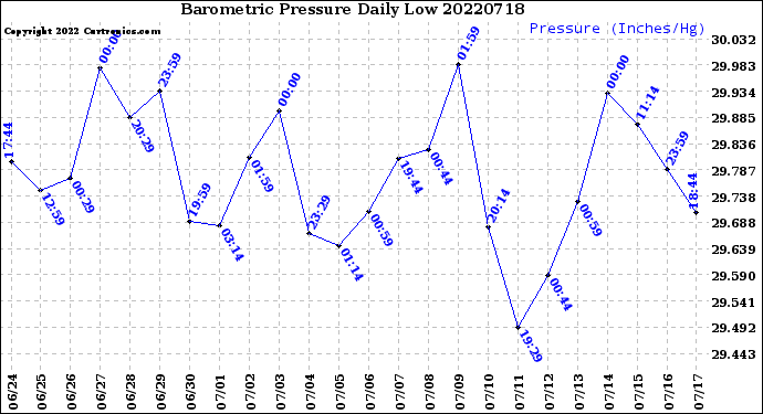 Milwaukee Weather Barometric Pressure<br>Daily Low