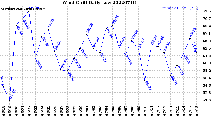 Milwaukee Weather Wind Chill<br>Daily Low
