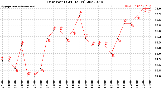 Milwaukee Weather Dew Point<br>(24 Hours)