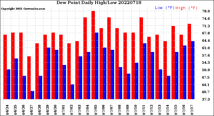 Milwaukee Weather Dew Point<br>Daily High/Low