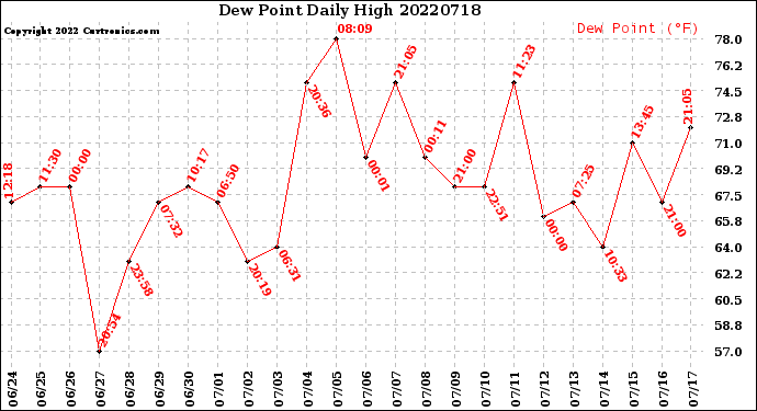 Milwaukee Weather Dew Point<br>Daily High
