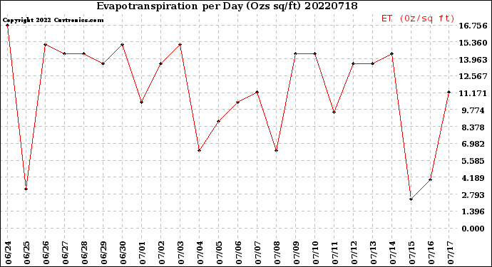 Milwaukee Weather Evapotranspiration<br>per Day (Ozs sq/ft)