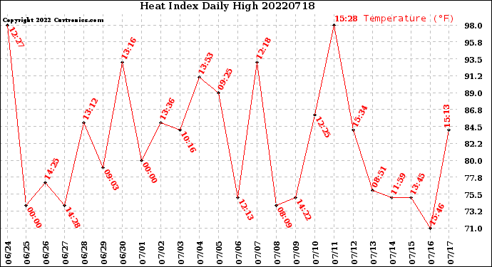 Milwaukee Weather Heat Index<br>Daily High