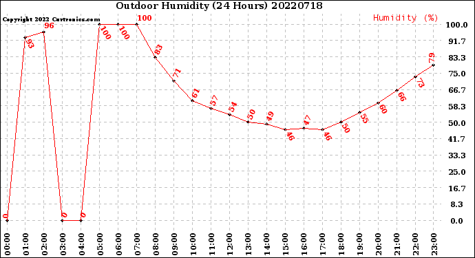 Milwaukee Weather Outdoor Humidity<br>(24 Hours)