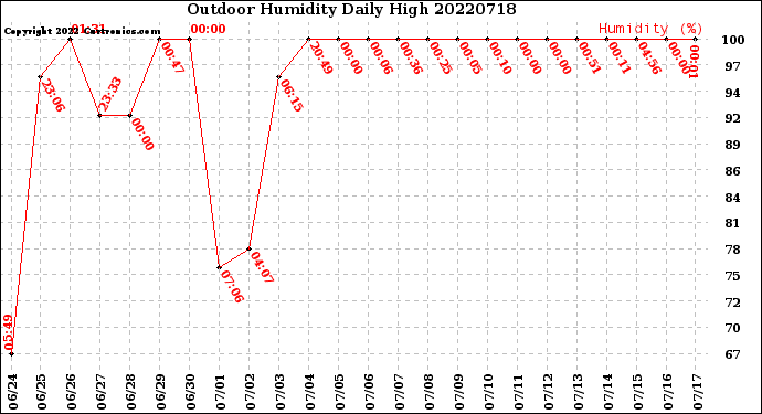 Milwaukee Weather Outdoor Humidity<br>Daily High