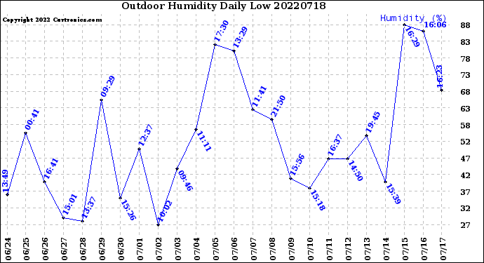 Milwaukee Weather Outdoor Humidity<br>Daily Low
