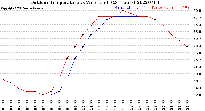 Milwaukee Weather Outdoor Temperature<br>vs Wind Chill<br>(24 Hours)