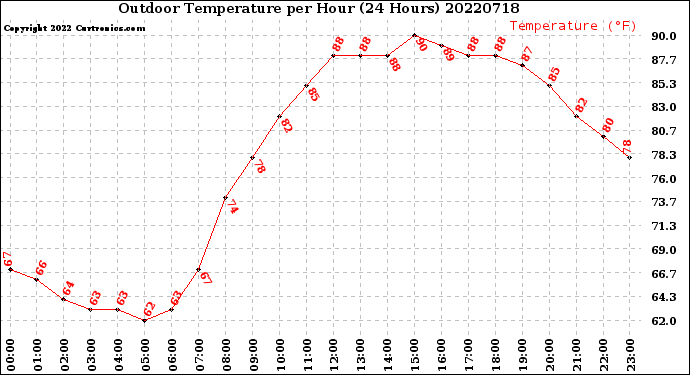 Milwaukee Weather Outdoor Temperature<br>per Hour<br>(24 Hours)