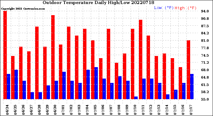 Milwaukee Weather Outdoor Temperature<br>Daily High/Low