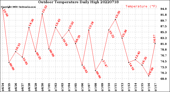 Milwaukee Weather Outdoor Temperature<br>Daily High