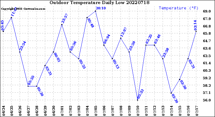Milwaukee Weather Outdoor Temperature<br>Daily Low