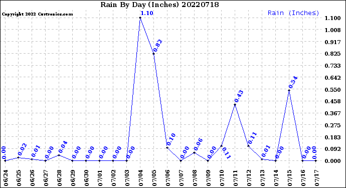 Milwaukee Weather Rain<br>By Day<br>(Inches)