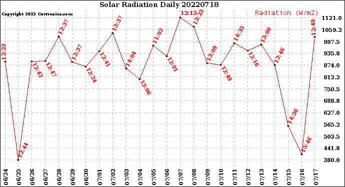Milwaukee Weather Solar Radiation<br>Daily