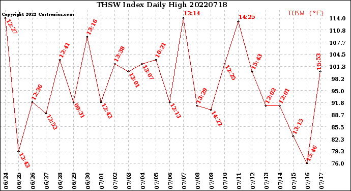 Milwaukee Weather THSW Index<br>Daily High