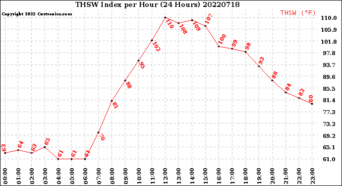 Milwaukee Weather THSW Index<br>per Hour<br>(24 Hours)