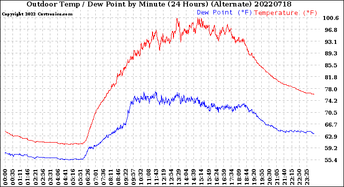 Milwaukee Weather Outdoor Temp / Dew Point<br>by Minute<br>(24 Hours) (Alternate)