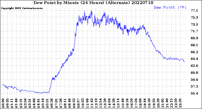 Milwaukee Weather Dew Point<br>by Minute<br>(24 Hours) (Alternate)