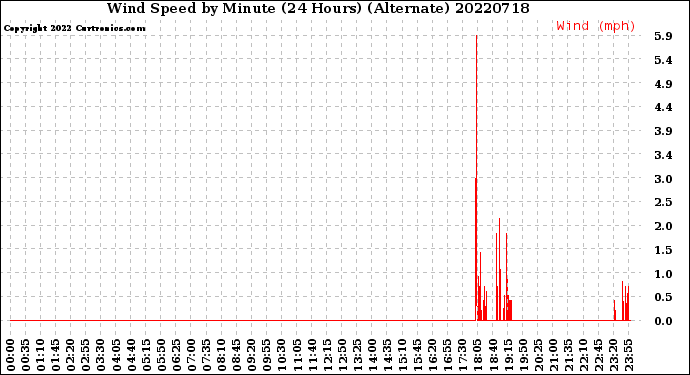 Milwaukee Weather Wind Speed<br>by Minute<br>(24 Hours) (Alternate)