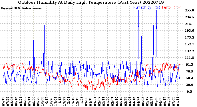 Milwaukee Weather Outdoor Humidity<br>At Daily High<br>Temperature<br>(Past Year)
