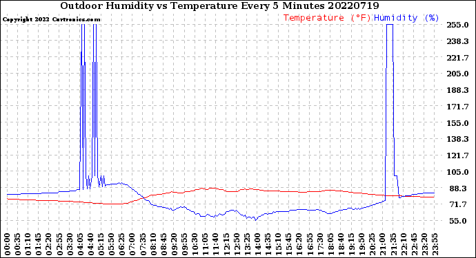 Milwaukee Weather Outdoor Humidity<br>vs Temperature<br>Every 5 Minutes
