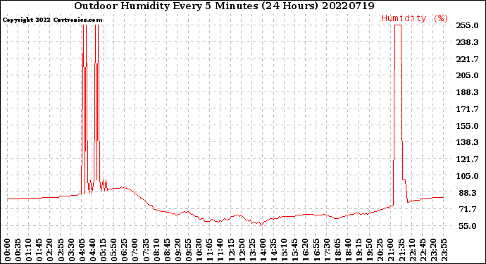 Milwaukee Weather Outdoor Humidity<br>Every 5 Minutes<br>(24 Hours)