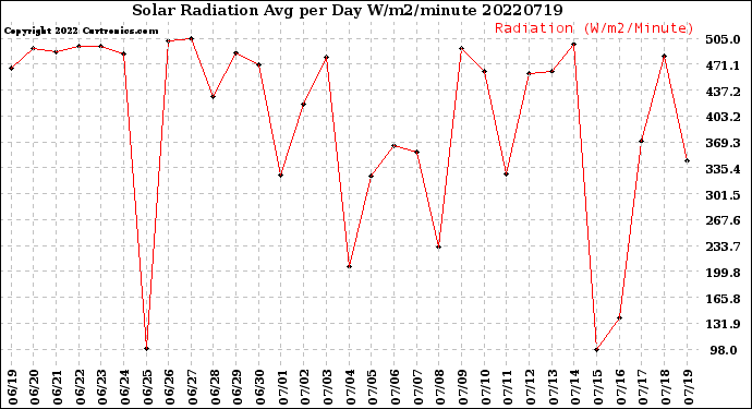 Milwaukee Weather Solar Radiation<br>Avg per Day W/m2/minute