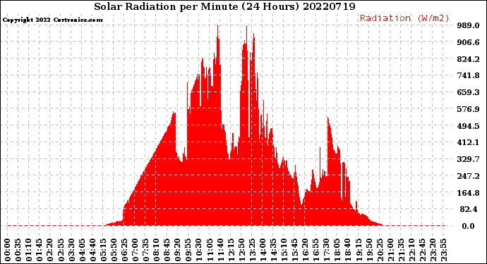 Milwaukee Weather Solar Radiation<br>per Minute<br>(24 Hours)