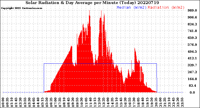 Milwaukee Weather Solar Radiation<br>& Day Average<br>per Minute<br>(Today)