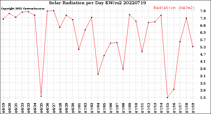 Milwaukee Weather Solar Radiation<br>per Day KW/m2