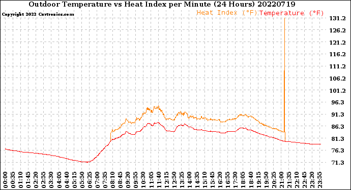 Milwaukee Weather Outdoor Temperature<br>vs Heat Index<br>per Minute<br>(24 Hours)