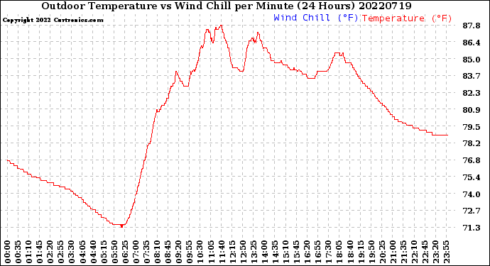 Milwaukee Weather Outdoor Temperature<br>vs Wind Chill<br>per Minute<br>(24 Hours)
