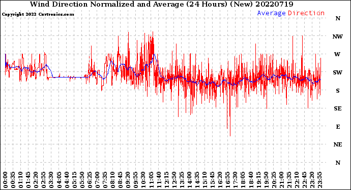 Milwaukee Weather Wind Direction<br>Normalized and Average<br>(24 Hours) (New)