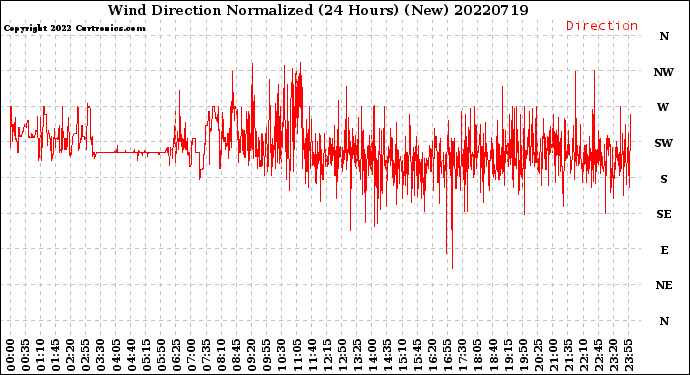 Milwaukee Weather Wind Direction<br>Normalized<br>(24 Hours) (New)