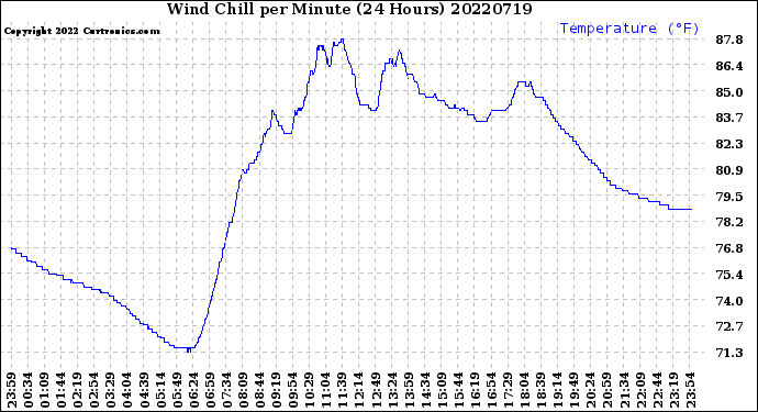 Milwaukee Weather Wind Chill<br>per Minute<br>(24 Hours)