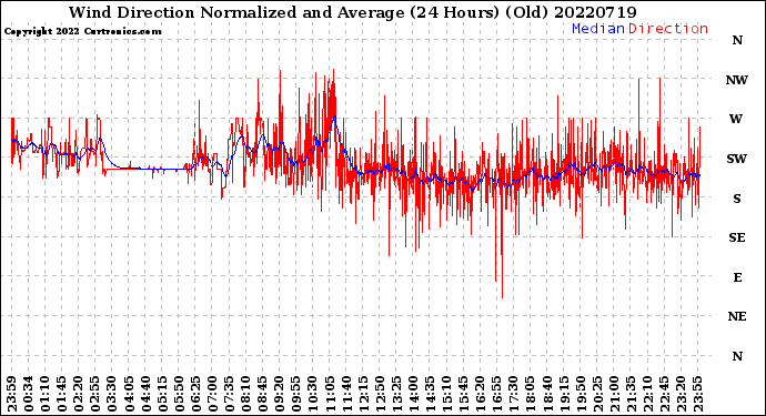 Milwaukee Weather Wind Direction<br>Normalized and Average<br>(24 Hours) (Old)