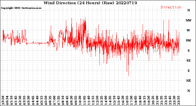 Milwaukee Weather Wind Direction<br>(24 Hours) (Raw)