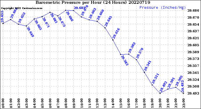 Milwaukee Weather Barometric Pressure<br>per Hour<br>(24 Hours)