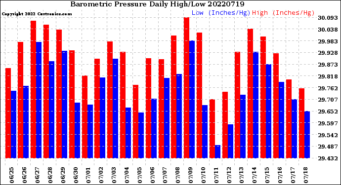Milwaukee Weather Barometric Pressure<br>Daily High/Low