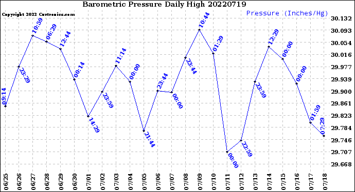 Milwaukee Weather Barometric Pressure<br>Daily High