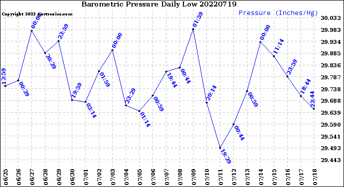 Milwaukee Weather Barometric Pressure<br>Daily Low