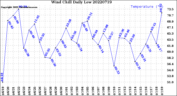 Milwaukee Weather Wind Chill<br>Daily Low