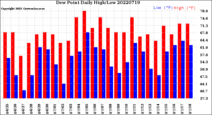 Milwaukee Weather Dew Point<br>Daily High/Low