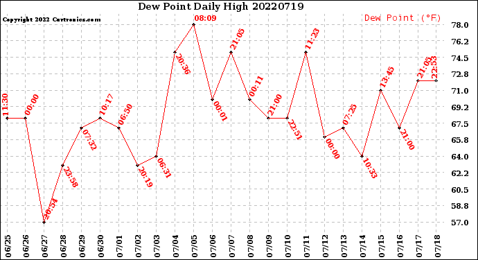 Milwaukee Weather Dew Point<br>Daily High