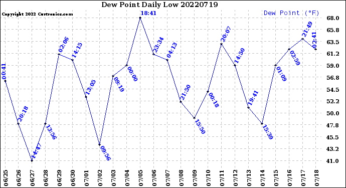 Milwaukee Weather Dew Point<br>Daily Low